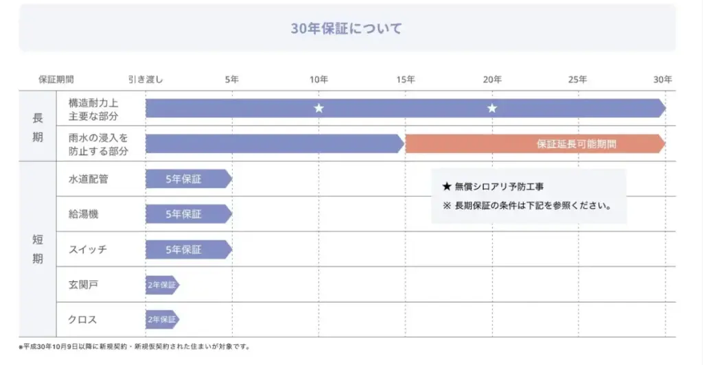 一条工務店の標準仕様と長期保証｜将来を見据えた住宅選び